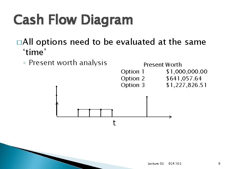 Cash Flow Diagram � All options need to be evaluated at the same ‘time’