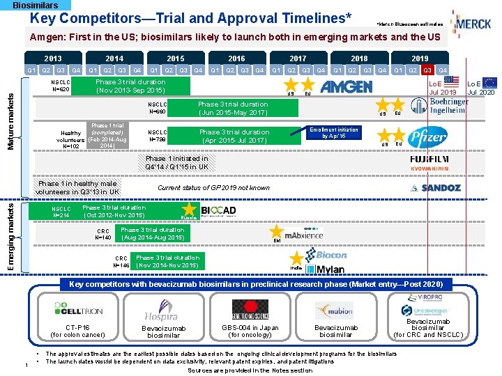 Biosimilars Key Competitors—Trial and Approval Timelines* *Merck-Blueocean estimates Amgen: First in the US; biosimilars