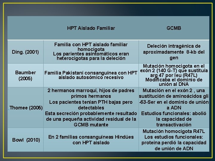 Ding. (2001) HPT Aislado Familiar GCMB Familia con HPT aislado familiar homocigota Los parientes