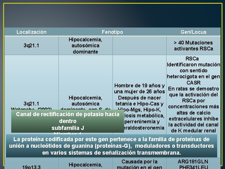 Localización 3 q 21. 1 Fenotipo Hipocalcemia, autosómica dominante Gen/Locus > 40 Mutaciones activantes