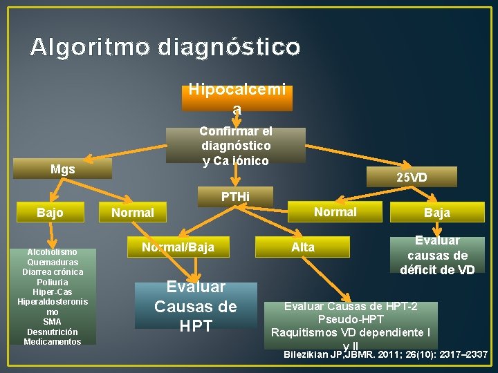 Algoritmo diagnóstico Hipocalcemi a Confirmar el diagnóstico y Ca iónico Mgs 25 VD PTHi