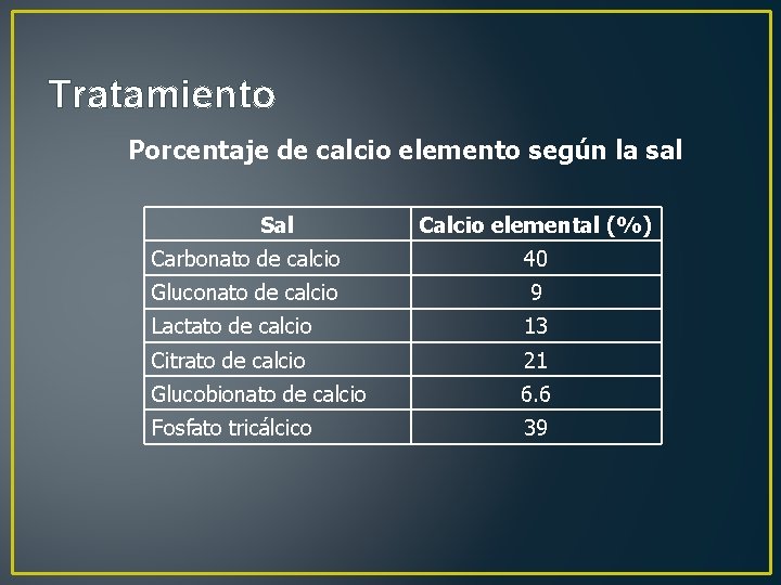 Tratamiento Porcentaje de calcio elemento según la sal Sal Calcio elemental (%) Carbonato de