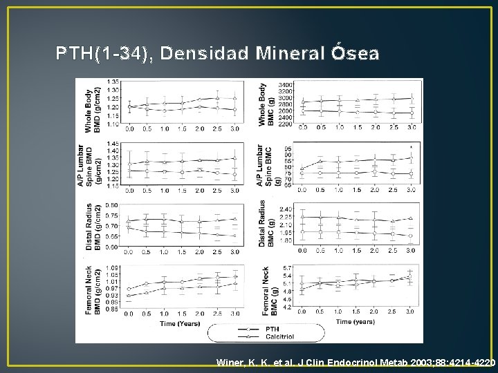 PTH(1 -34), Densidad Mineral Ósea Winer, K. K. et al. J Clin Endocrinol Metab