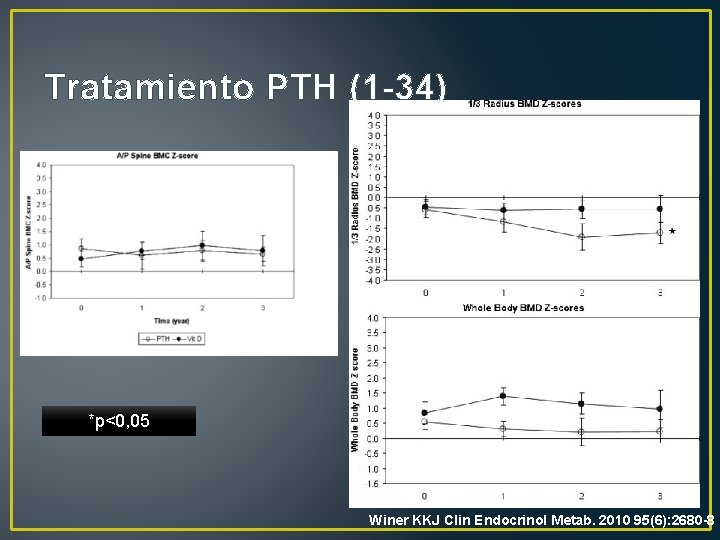 Tratamiento PTH (1 -34) *p<0, 05 Winer KKJ Clin Endocrinol Metab. 2010 95(6): 2680
