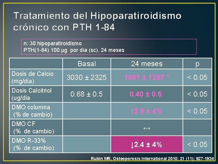 Tratamiento del Hipoparatiroidismo crónico con PTH 1 -84 n: 30 hipoparatiroidismo PTH(1 -84) 100