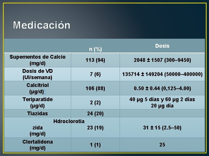 Medicación n (%) Dosis Supementos de Calcio (mg/d) 113 (94) 2048 ± 1507 (300–