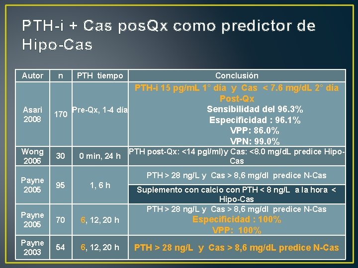 PTH-i + Cas pos. Qx como predictor de Hipo-Cas Autor n PTH tiempo Conclusión