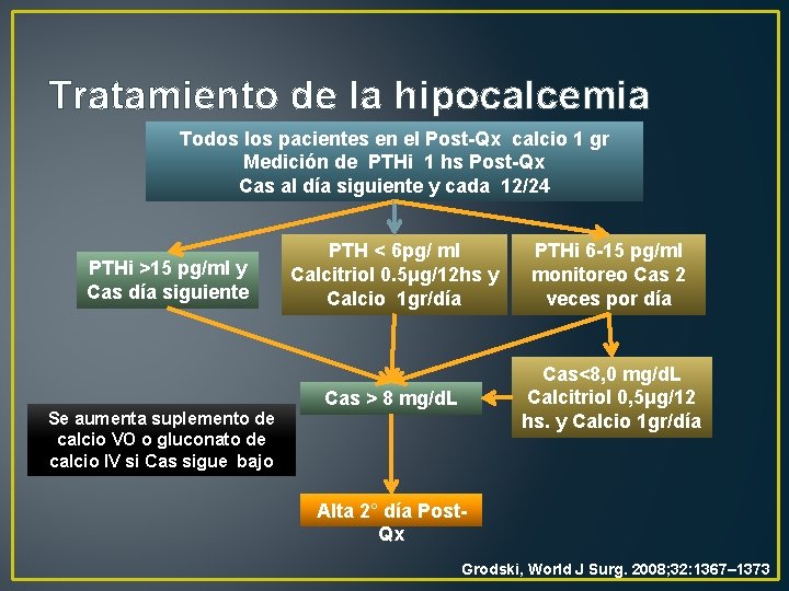 Tratamiento de la hipocalcemia Todos los pacientes en el Post-Qx calcio 1 gr Medición