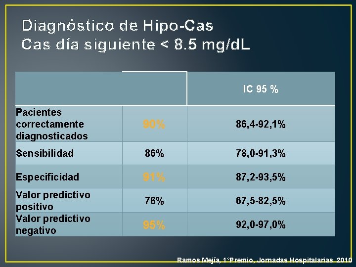 Diagnóstico de Hipo-Cas día siguiente < 8. 5 mg/d. L IC 95 % Pacientes