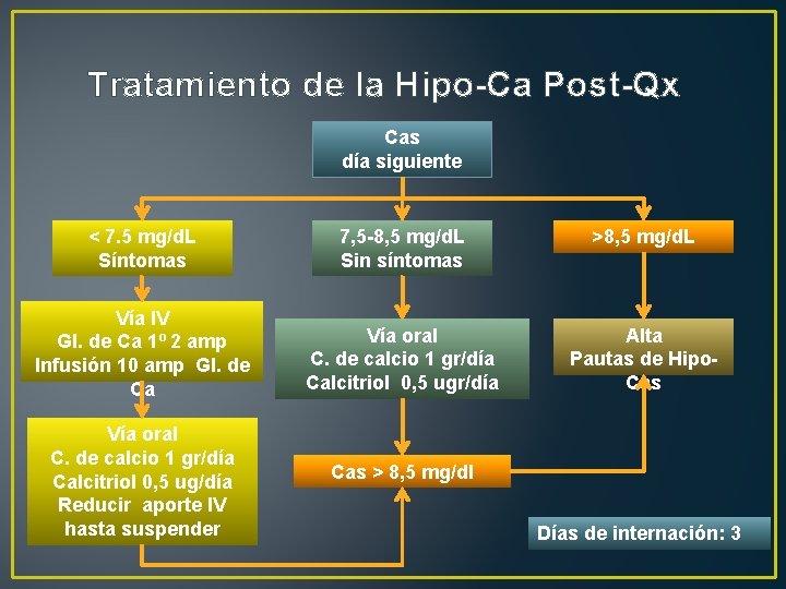 Tratamiento de la Hipo-Ca Post-Qx Cas día siguiente < 7. 5 mg/d. L Síntomas