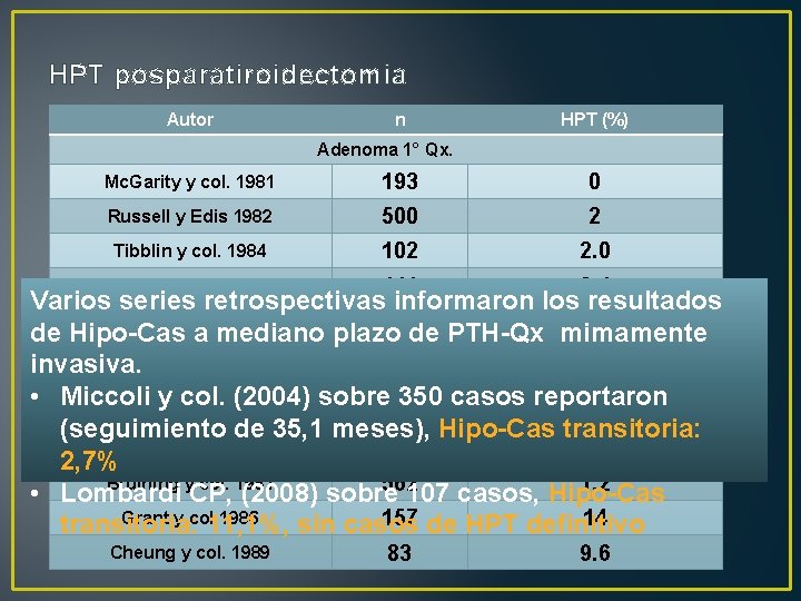 HPT posparatiroidectomia Autor n HPT (%) Adenoma 1° Qx. Mc. Garity y col. 1981