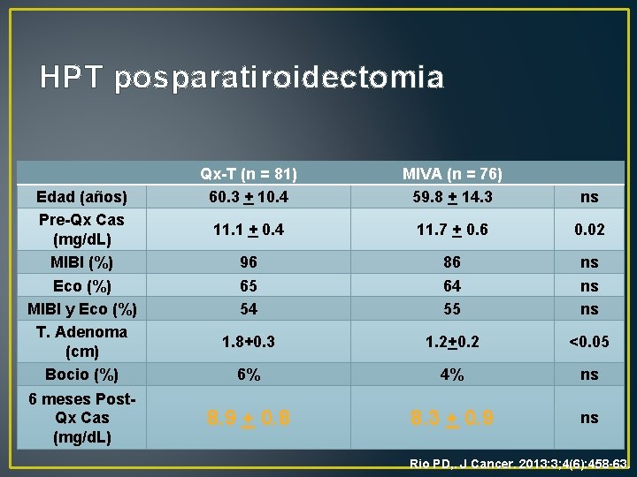 HPT posparatiroidectomia Edad (años) Pre-Qx Cas (mg/d. L) MIBI (%) Eco (%) MIBI y