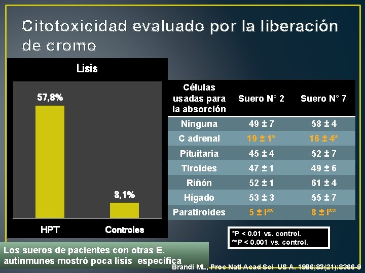 Citotoxicidad evaluado por la liberación de cromo Lisis 57, 8% 8, 1% HPT Células