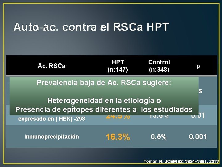 Auto-ac. contra el RSCa HPT Ac. RSCa HPT (n: 147) Control (n: 348) p