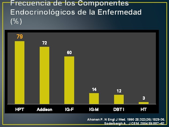 Frecuencia de los Componentes Endocrinológicos de la Enfermedad (%) 79 72 60 14 12