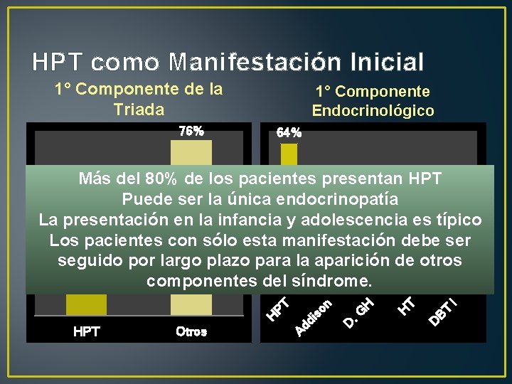 HPT como Manifestación Inicial 1° Componente de la Triada 1° Componente Endocrinológico 76% 64%