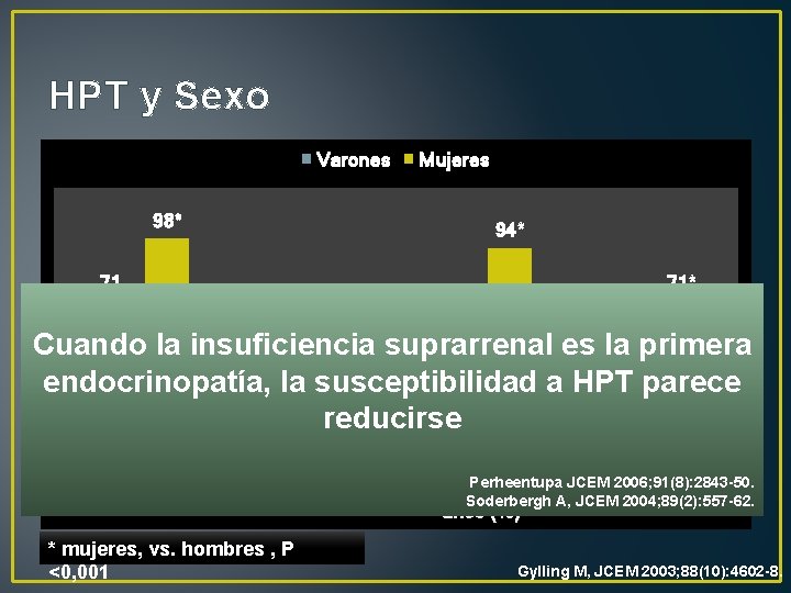 HPT y Sexo Varones Mujeres 98* 94* 71 71* 59 Cuando la insuficiencia suprarrenal