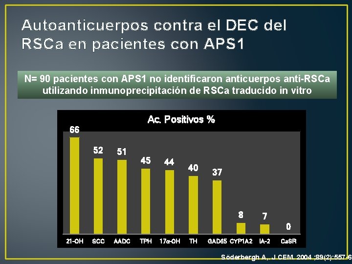 Autoanticuerpos contra el DEC del RSCa en pacientes con APS 1 N= 90 pacientes