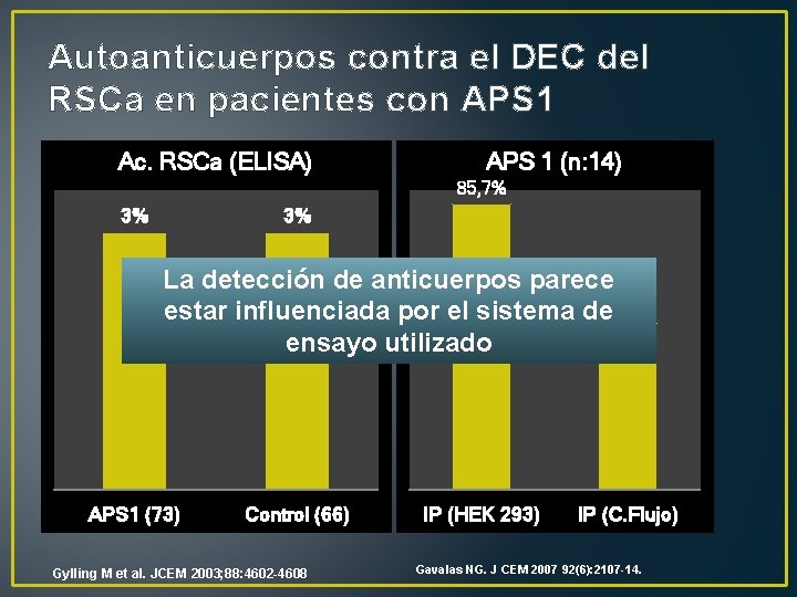 Autoanticuerpos contra el DEC del RSCa en pacientes con APS 1 Ac. RSCa (ELISA)