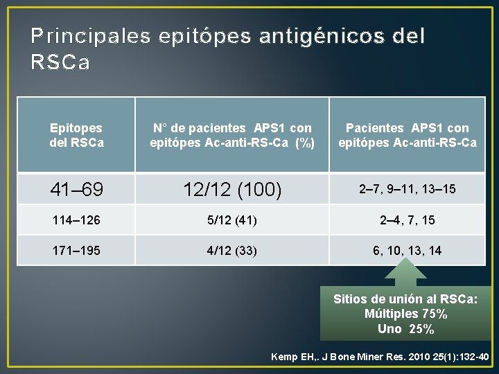 Principales epitópes antigénicos del RSCa Epitopes del RSCa N° de pacientes APS 1 con