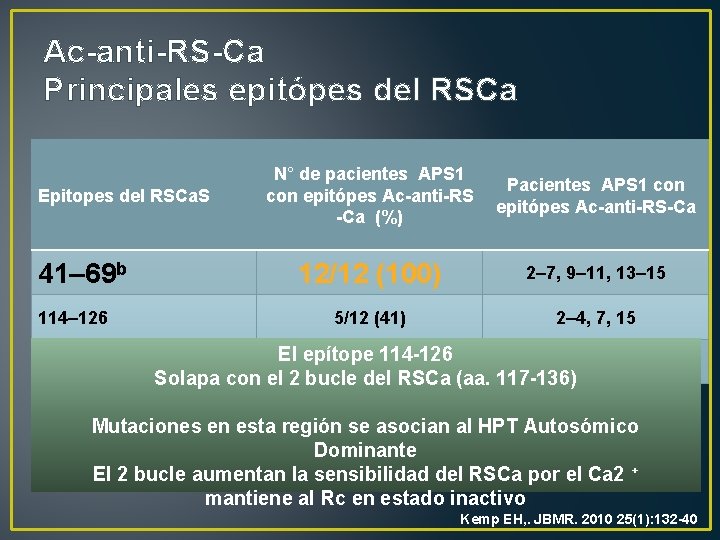 Ac-anti-RS-Ca Principales epitópes del RSCa Epitopes del RSCa. S 41– 69 b 114– 126