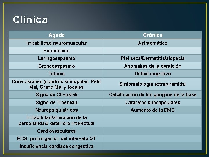 Clínica Aguda Crónica Irritabilidad neuromuscular Asintomático Parestesias Laringoespasmo Piel seca/Dermatitis/alopecía Broncoespasmo Anomalías de la