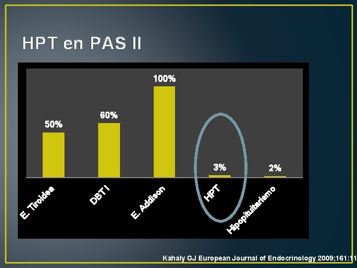 HPT en PAS II 100% 60% 50% m o PT ris H ip op