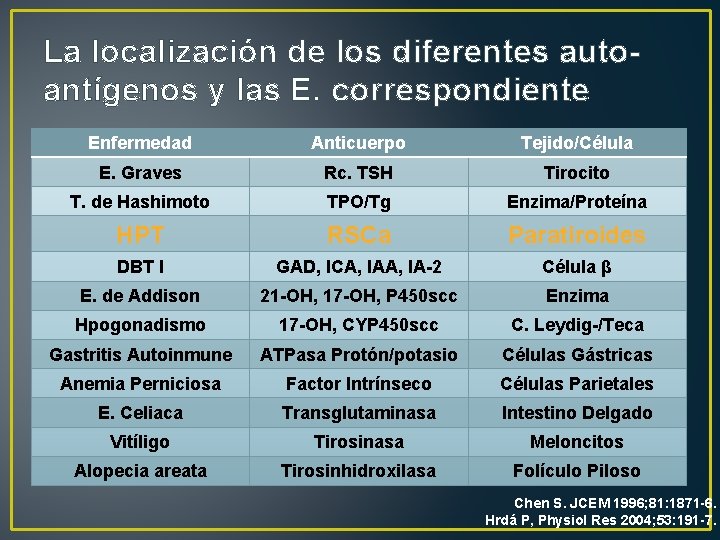 La localización de los diferentes autoantígenos y las E. correspondiente Enfermedad Anticuerpo Tejido/Célula E.