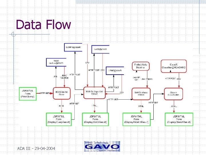 Data Flow ADA III - 29 -04 -2004 