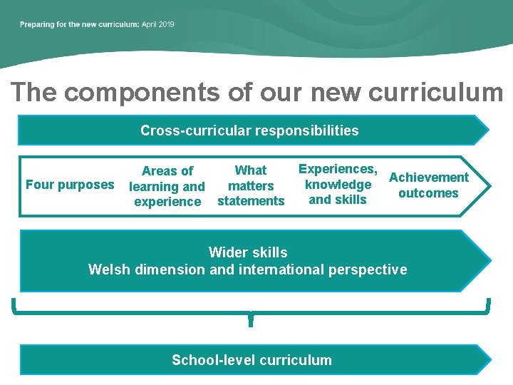 The components of our new curriculum Cross-curricular responsibilities Four purposes What Areas of matters