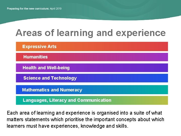 Areas of learning and experience Expressive Arts Humanities Health and Well-being Science and Technology