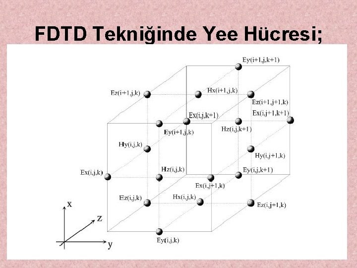 FDTD Tekniğinde Yee Hücresi; 