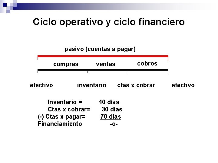 Ciclo operativo y ciclo financiero pasivo (cuentas a pagar) compras efectivo inventario Inventario =