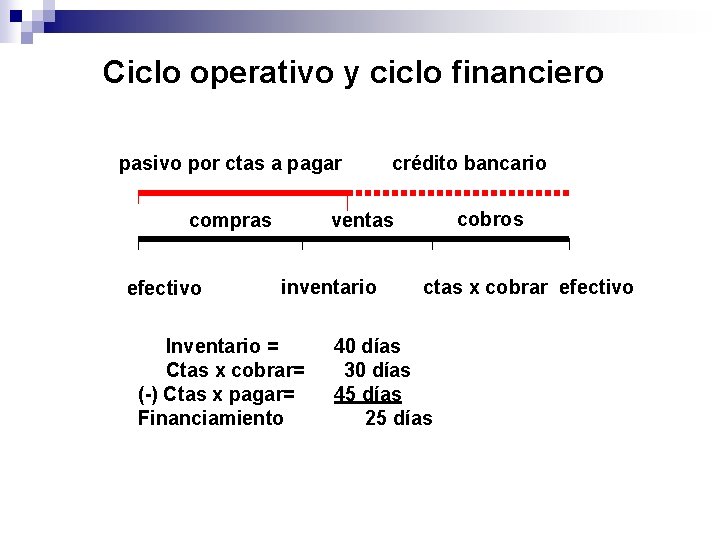 Ciclo operativo y ciclo financiero pasivo por ctas a pagar compras efectivo crédito bancario