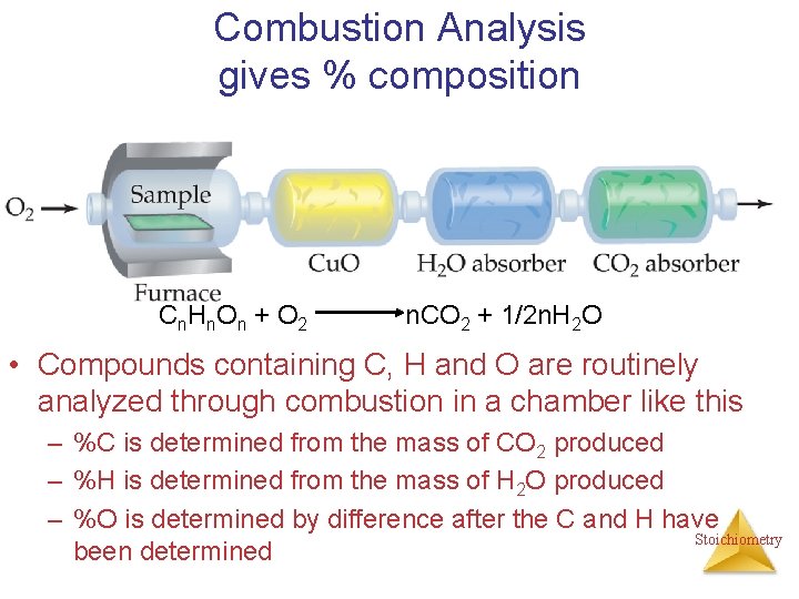Combustion Analysis gives % composition C n. H n. O n + O 2