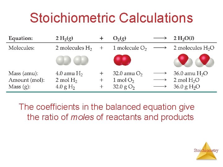 Stoichiometric Calculations The coefficients in the balanced equation give the ratio of moles of