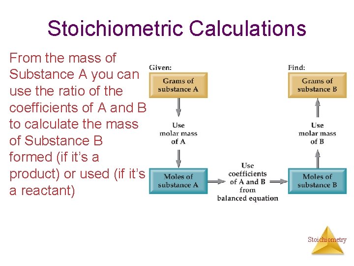 Stoichiometric Calculations From the mass of Substance A you can use the ratio of