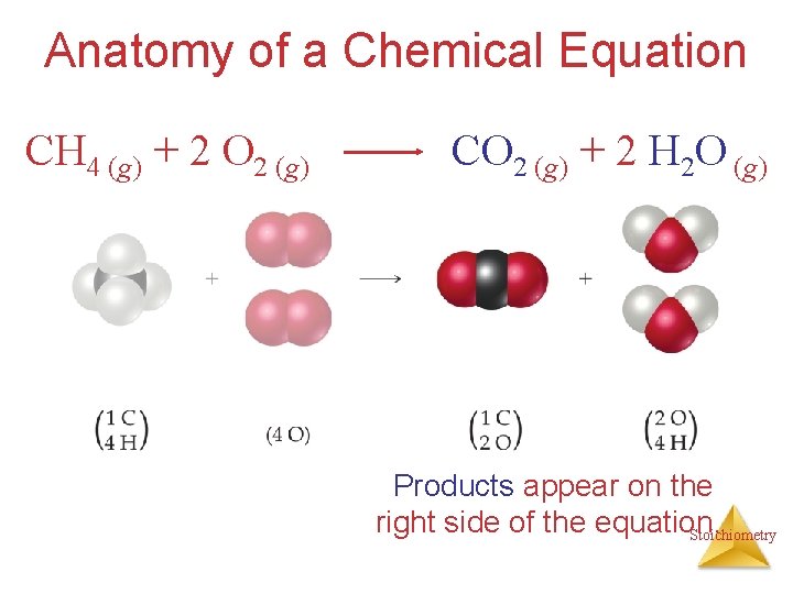 Anatomy of a Chemical Equation CH 4 (g) + 2 O 2 (g) CO