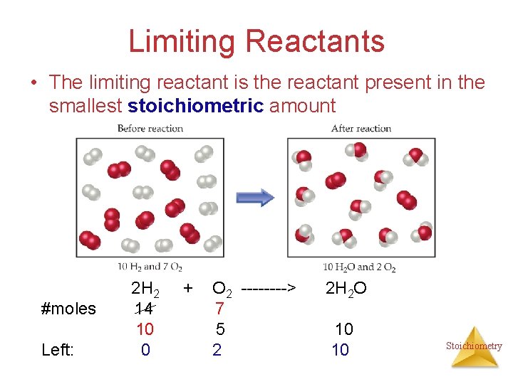 Limiting Reactants • The limiting reactant is the reactant present in the smallest stoichiometric