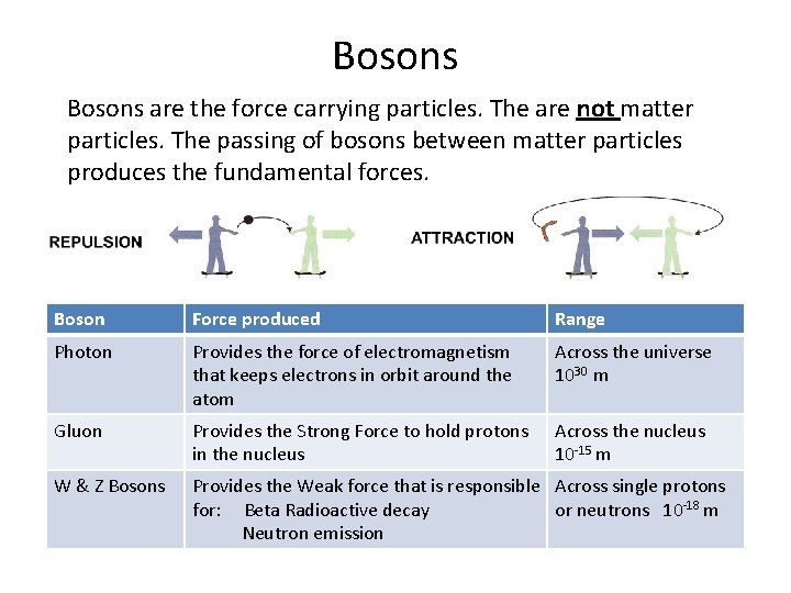 Bosons are the force carrying particles. The are not matter particles. The passing of Bosons are the force carrying particles. The are not matter particles. The passing of