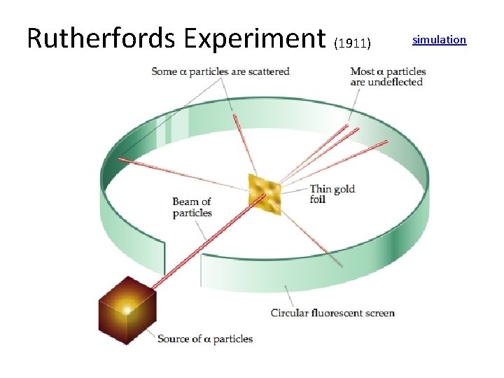 Rutherfords Experiment (1911) simulation Rutherfords Experiment (1911) simulation