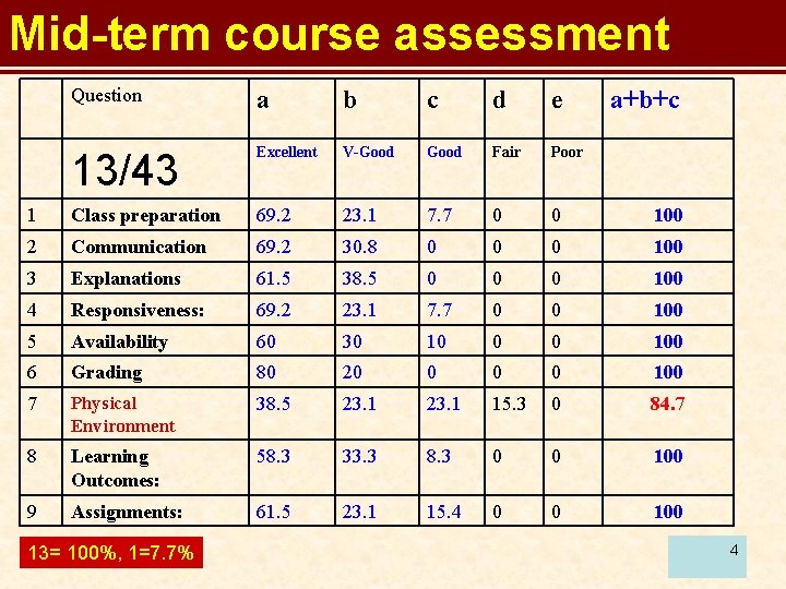 Mid-term course assessment Question a b c d e 13/43 Excellent V-Good Fair Poor