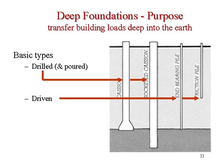 Deep Foundations - Purpose transfer building loads deep into the earth Basic types –
