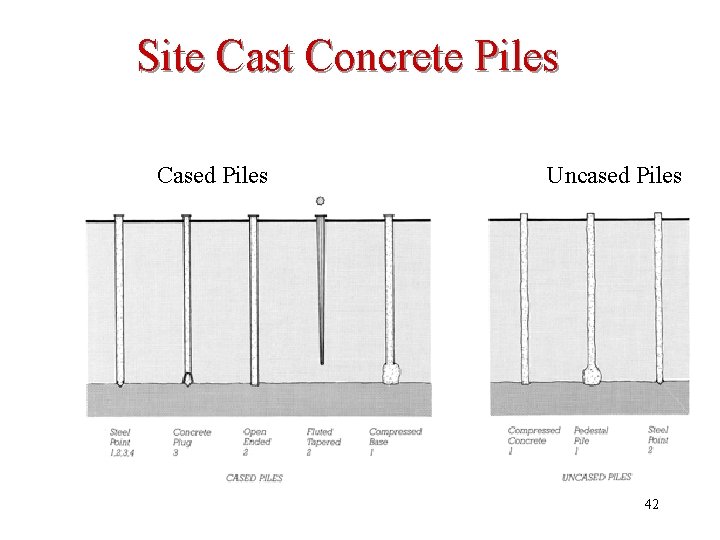 Site Cast Concrete Piles Cased Piles Uncased Piles 42 