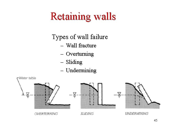 Retaining walls Types of wall failure – – Wall fracture Overturning Sliding Undermining 45