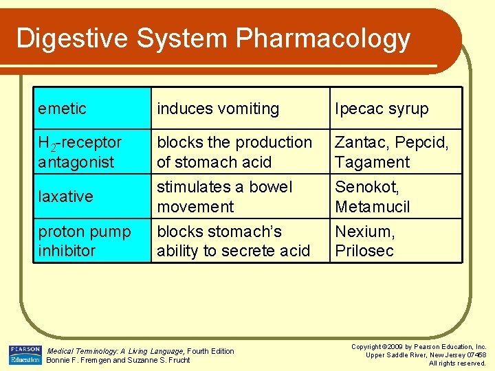 Digestive System Pharmacology emetic induces vomiting Ipecac syrup H 2 -receptor antagonist blocks the
