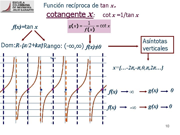 Función recíproca de tan x. cotangente x: cot x =1/tan x f(x)=tan x Asíntotas