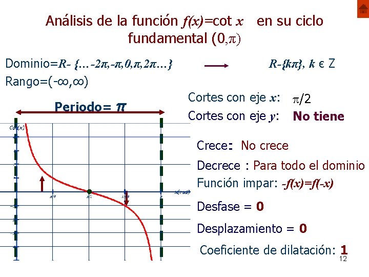 Análisis de la función f(x)=cot x en su ciclo fundamental (0, π) Dominio=R- {…-2π,