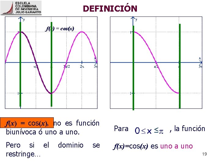 DEFINICIÓN f(x) = cos(x), no es función biunívoca ó uno a uno. Para Pero