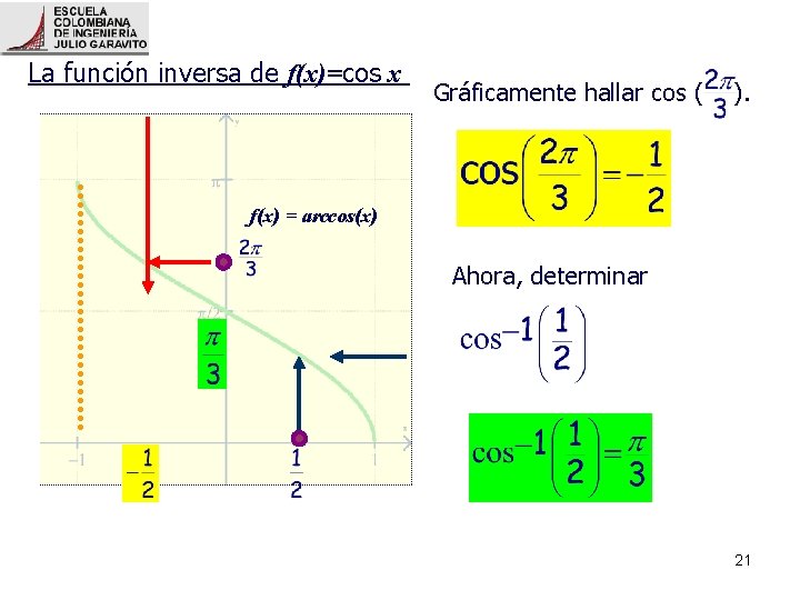 La función inversa de f(x)=cos x Gráficamente hallar cos ( ). f(x) = arccos(x)